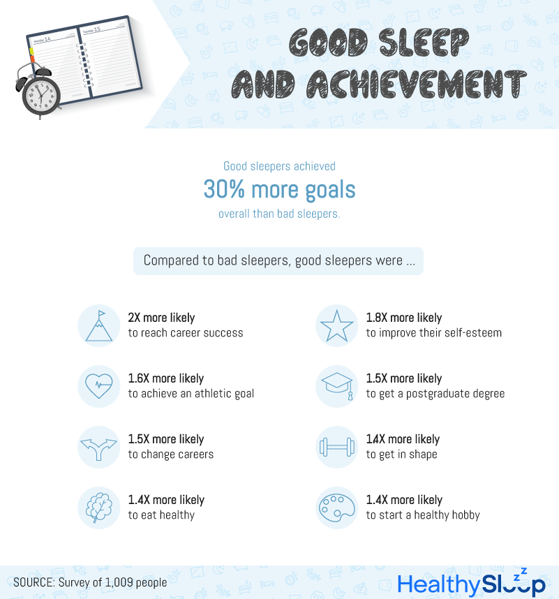 good sleep and achievement