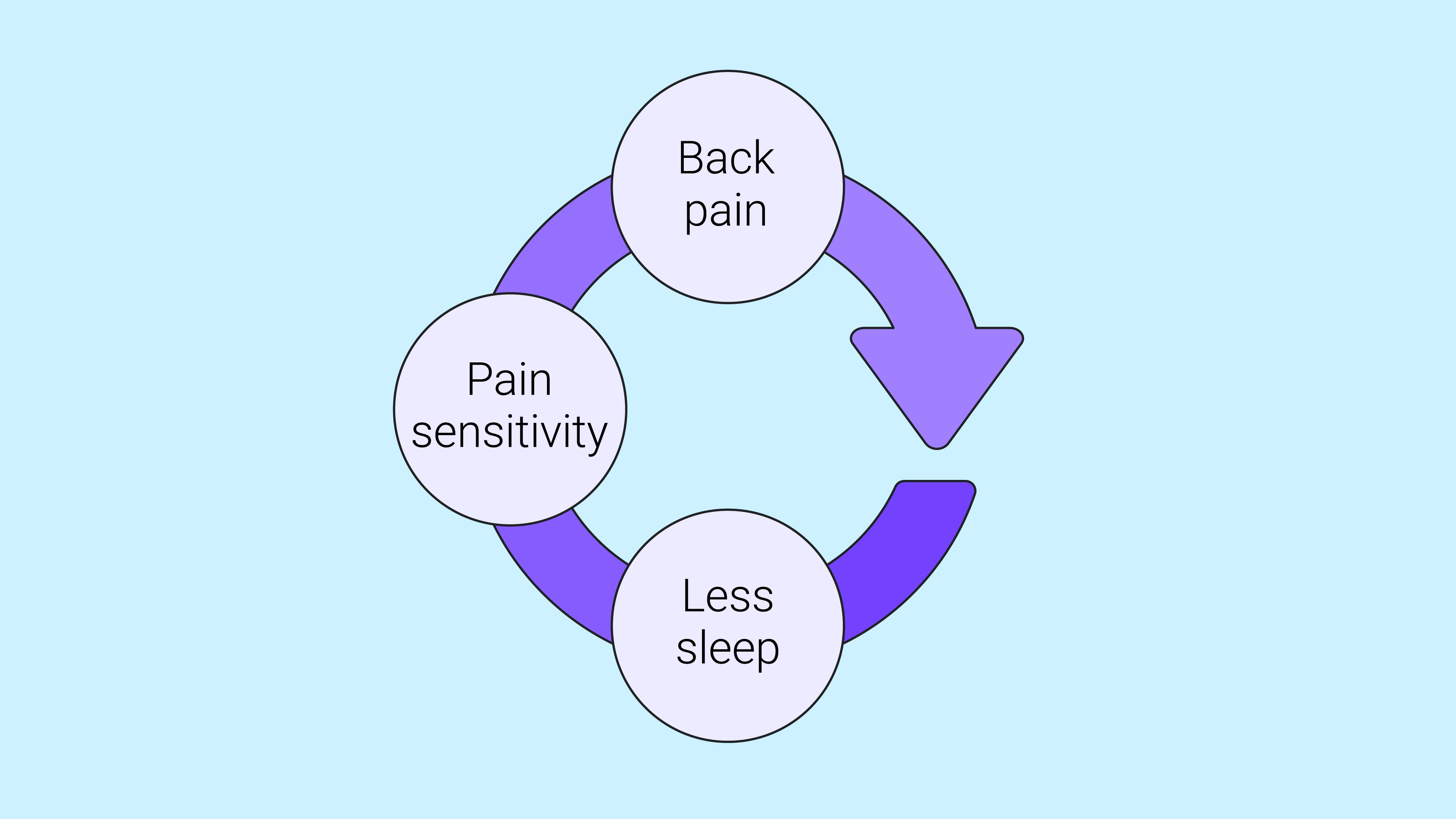 back pain cycle