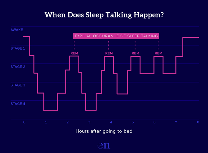when does sleep talking happen